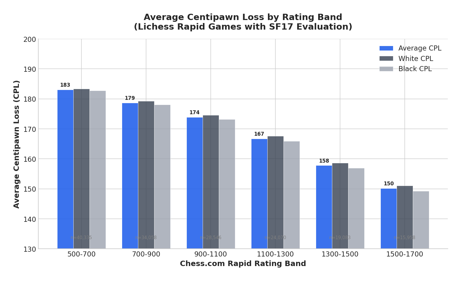 Average CPL by Rating Band