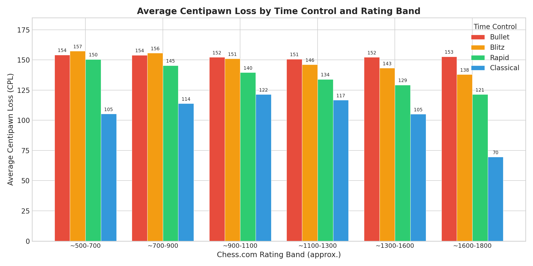 Average Centipawn Loss by Time Control and Rating Band
