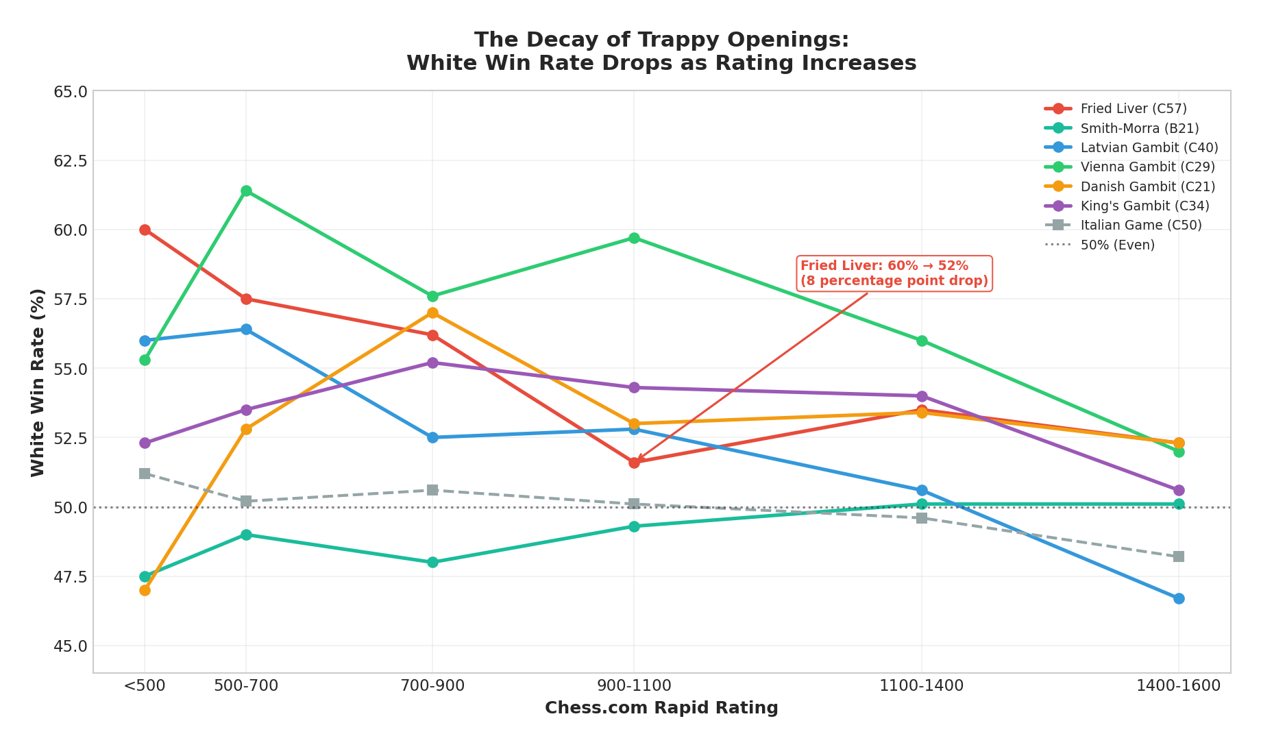 The Decay of Trappy Openings