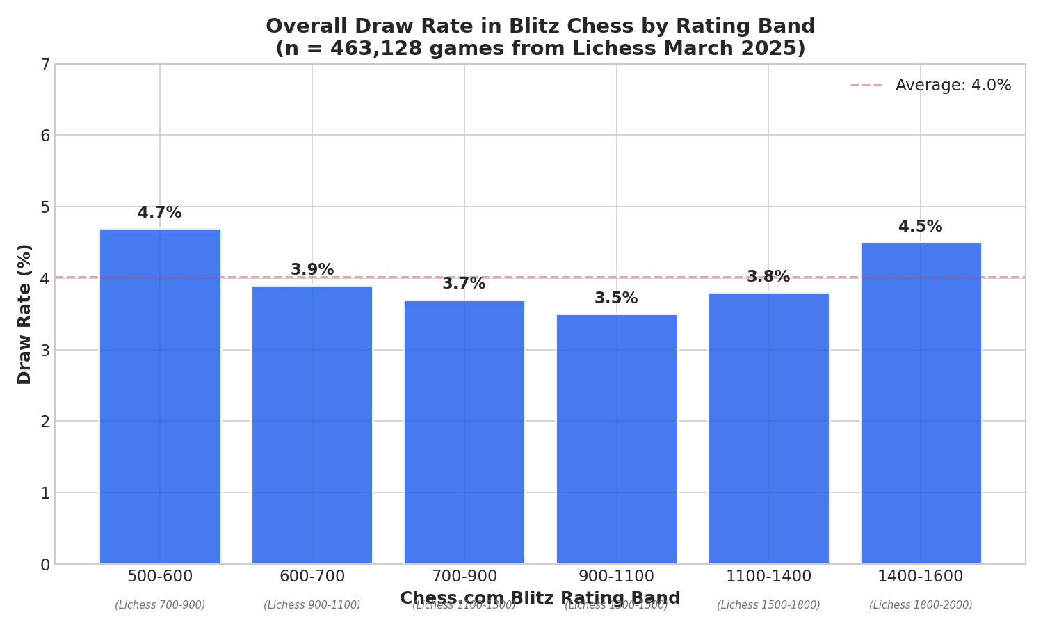 Overall Draw Rate by Rating Band