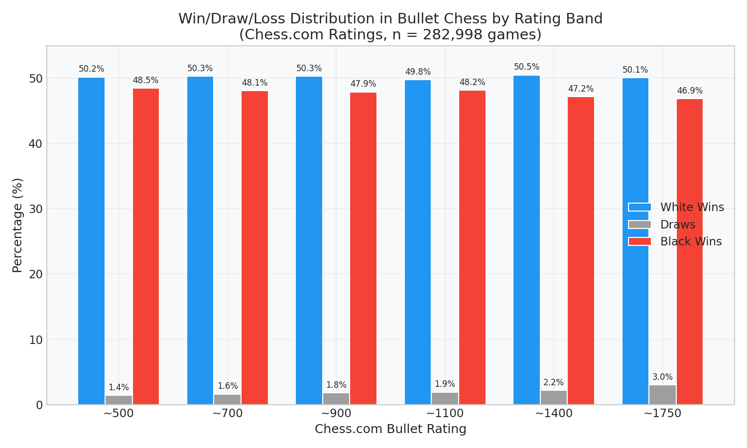Draw Rates in Bullet Chess