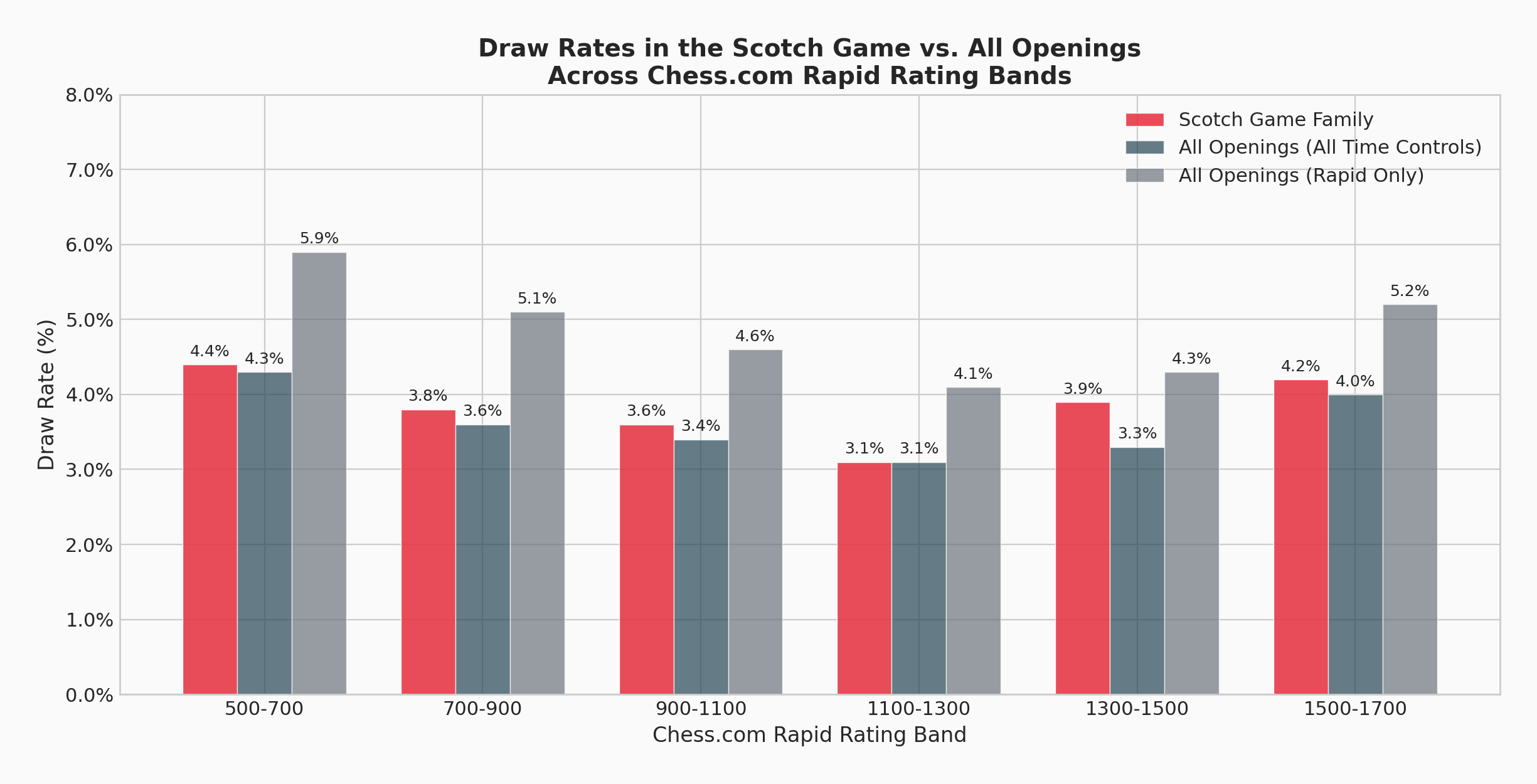 Draw Rates by Rating Band