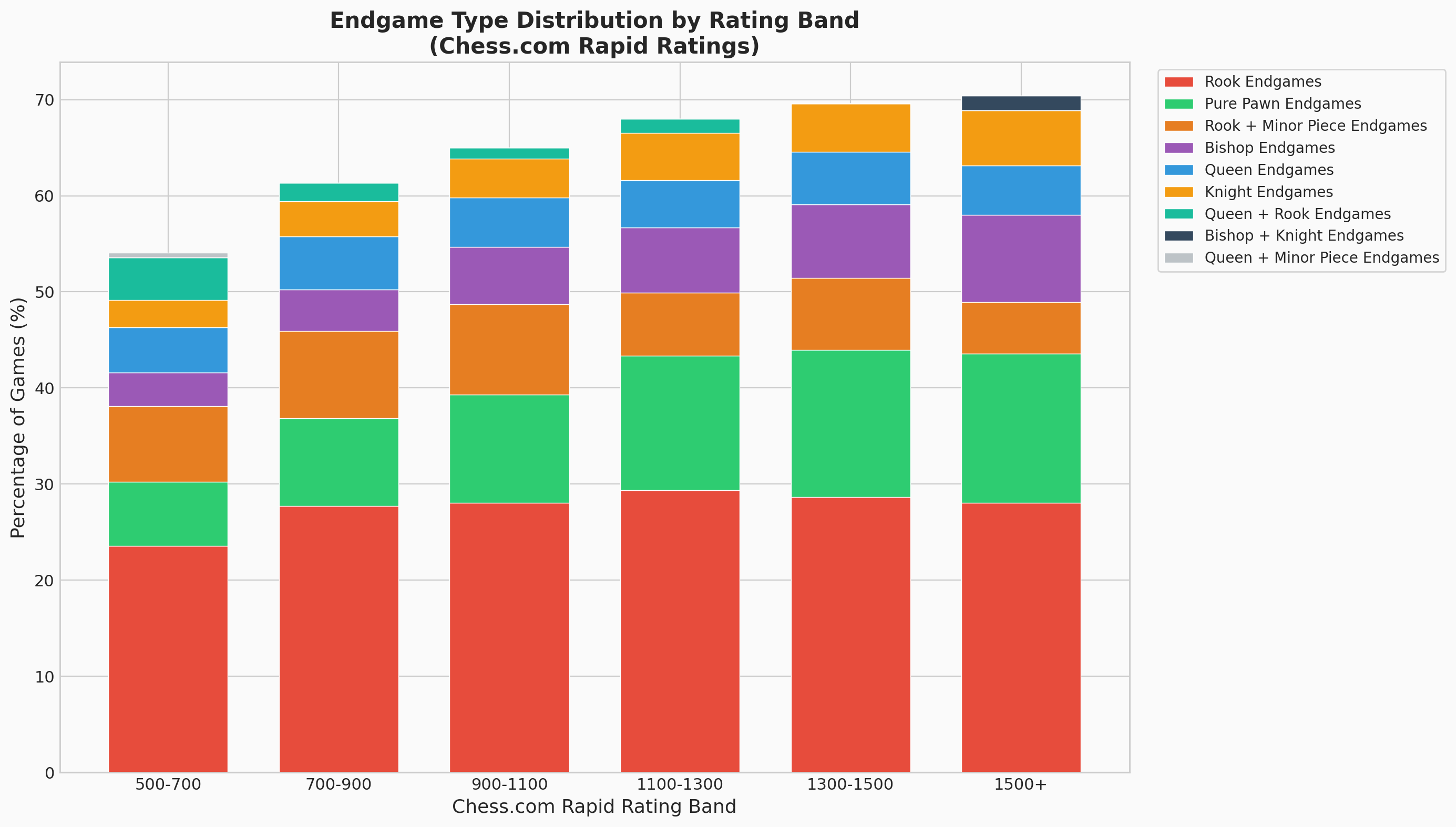 Endgame Type Distribution