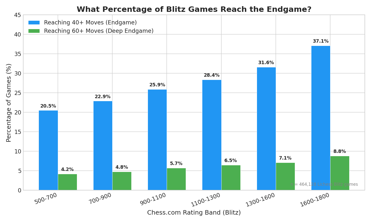 Percentage of Bullet Games Reaching the Endgame