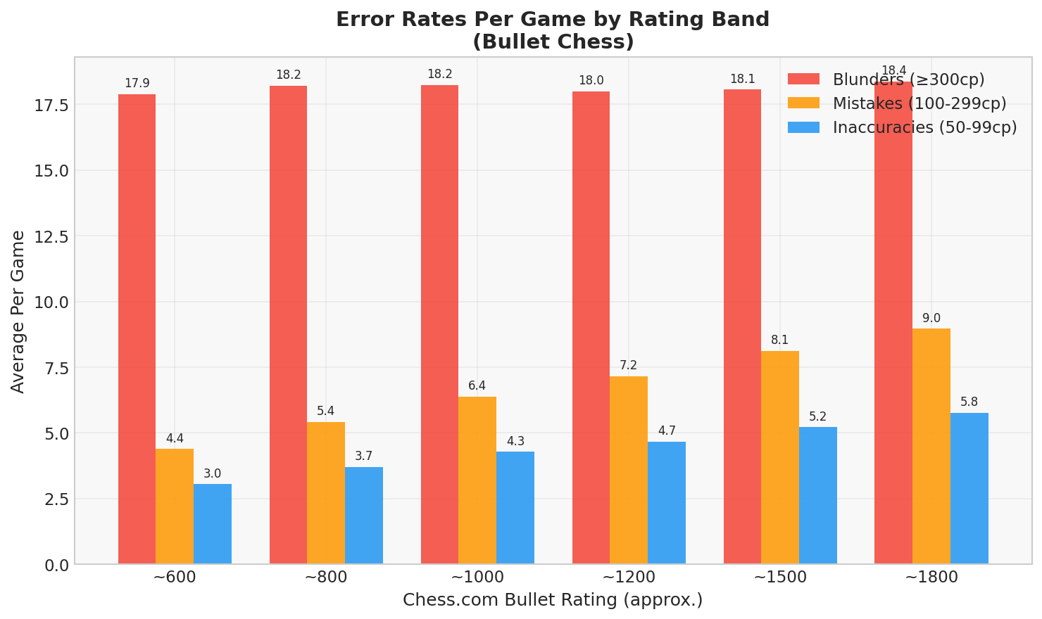 Error Rates Per Game by Rating Band
