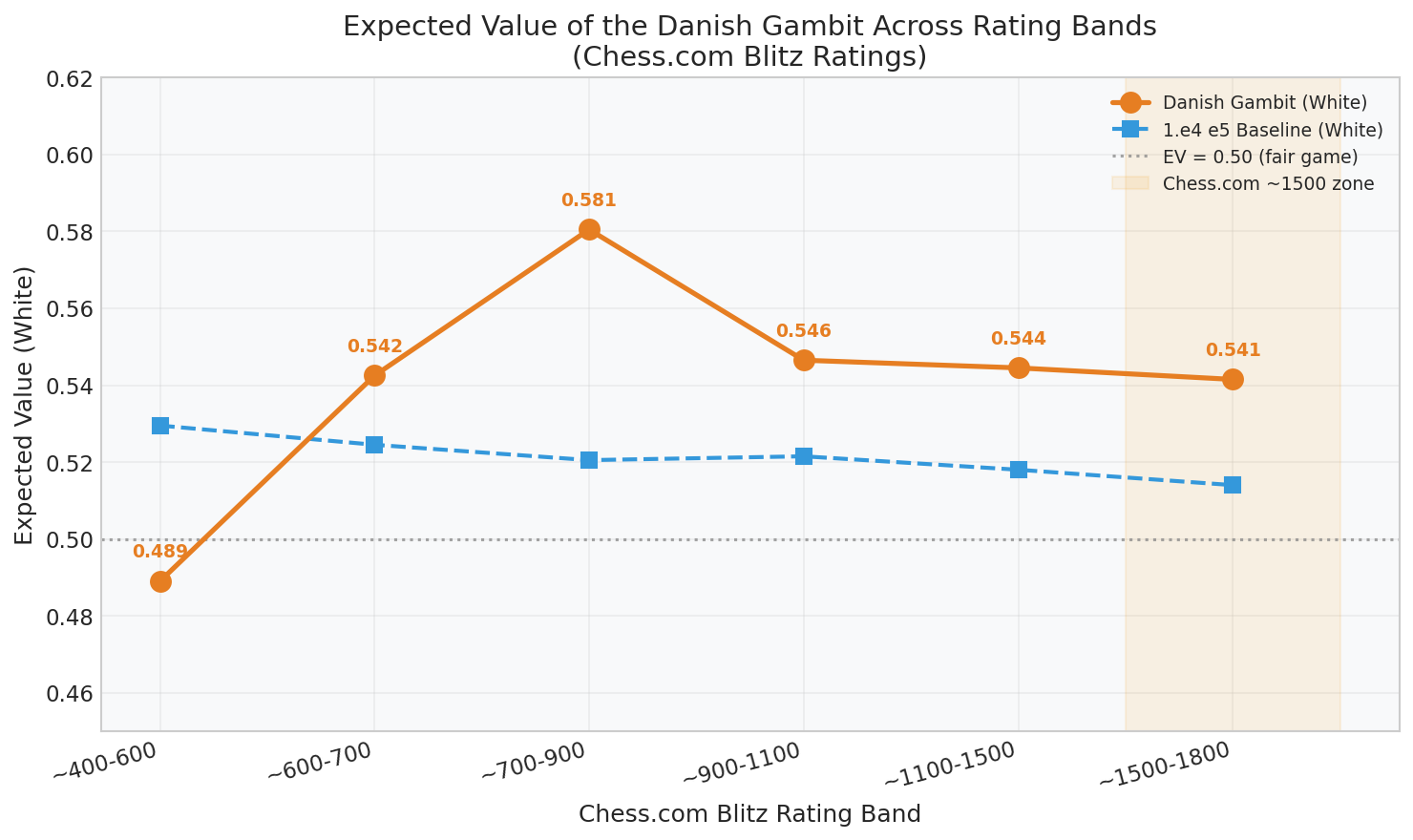 Expected Value Curve