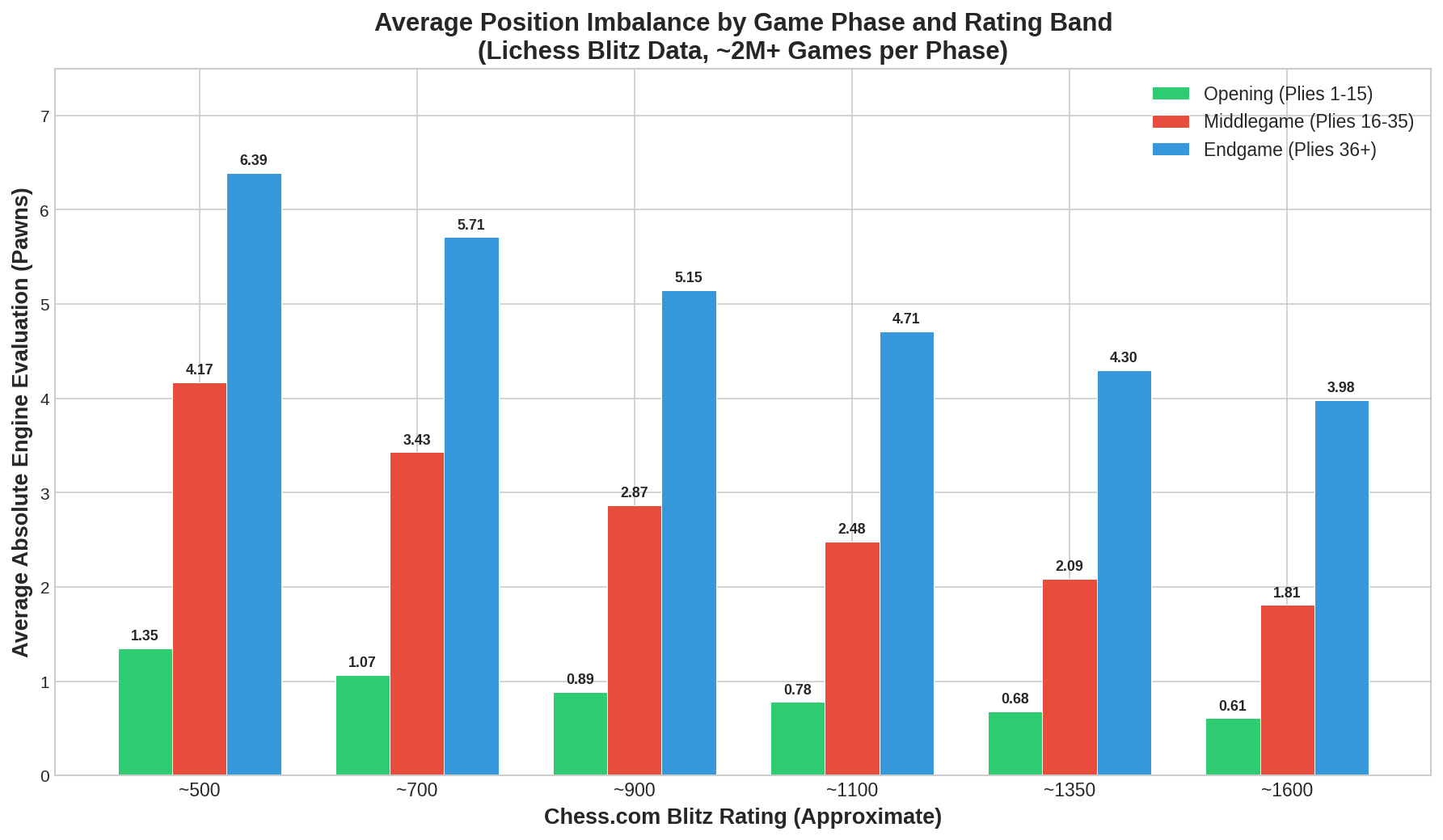 Average Position Imbalance by Game Phase