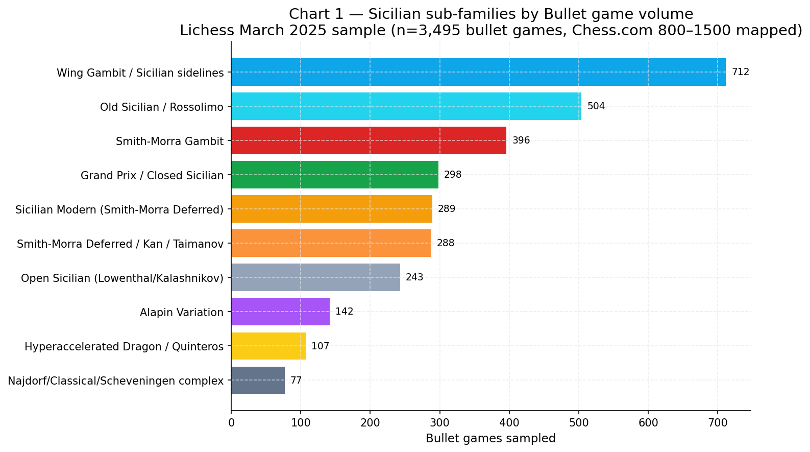 Chart 1: Sicilian sub-families by Bullet game volume