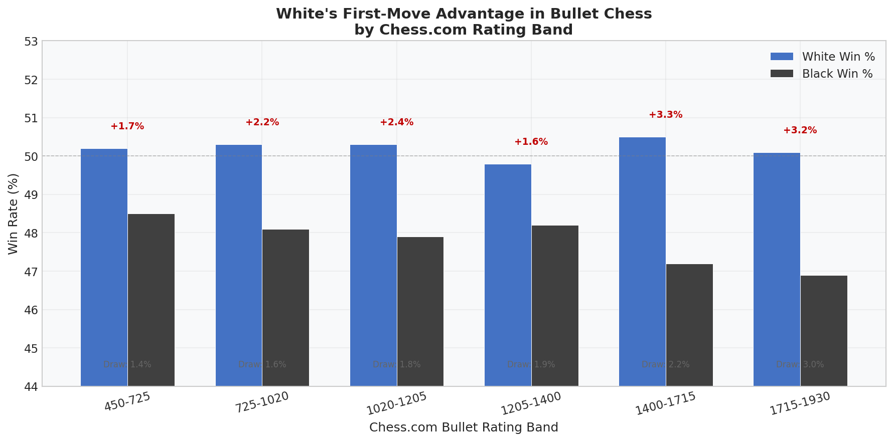 White's First-Move Advantage in Bullet Chess