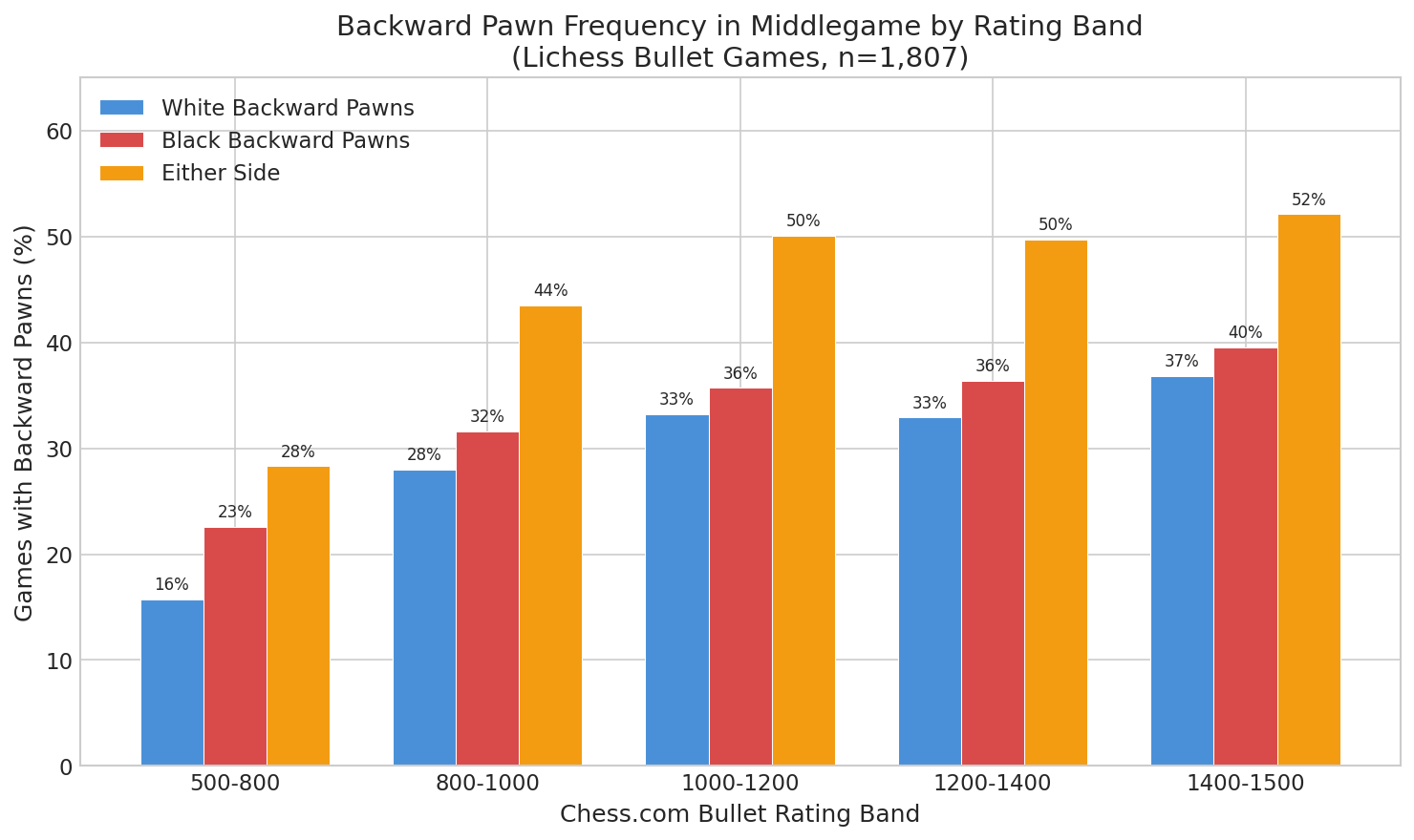 Backward Pawn Frequency