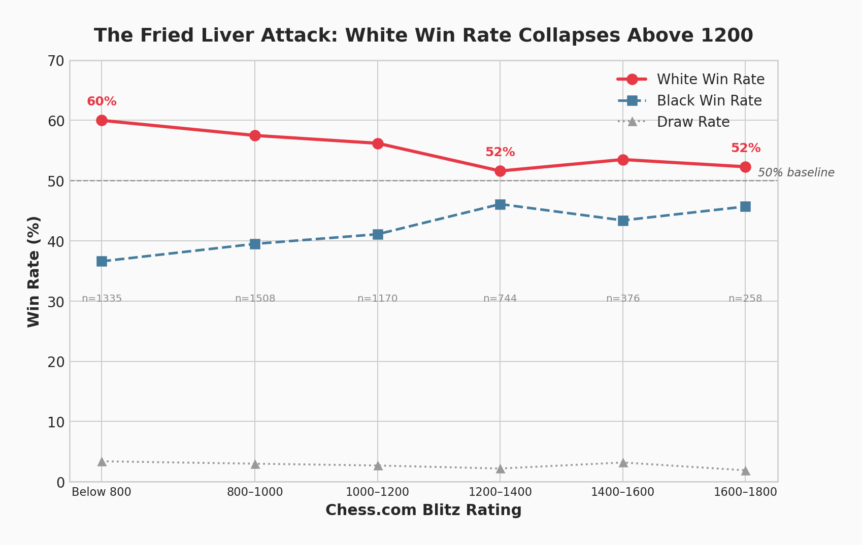 The Fried Liver Attack: White Win Rate Collapses Above 1200