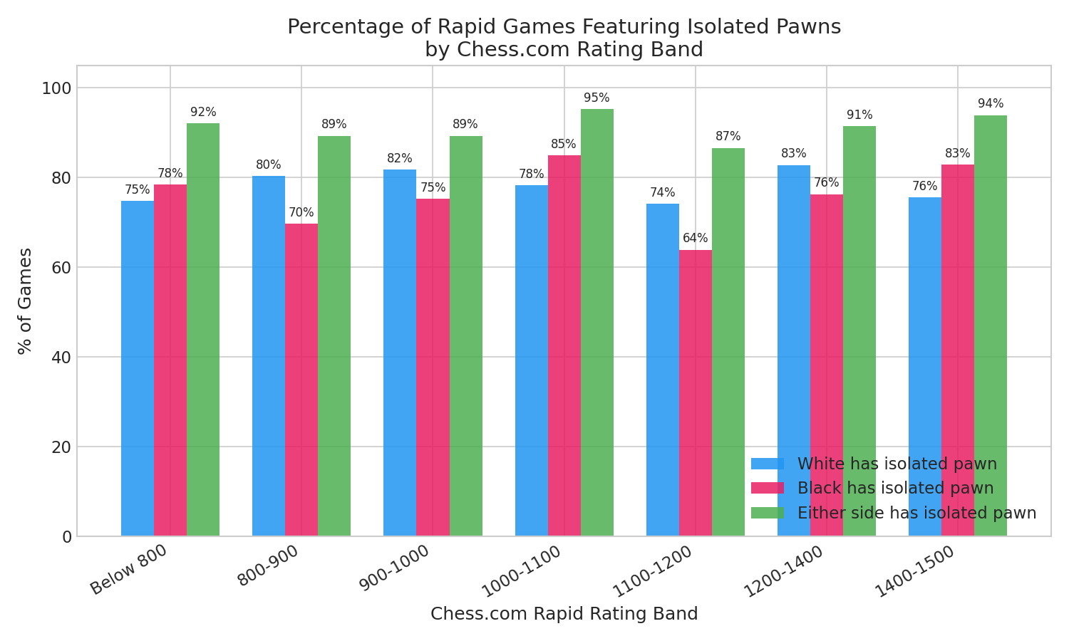 Percentage of Games with Isolated Pawns