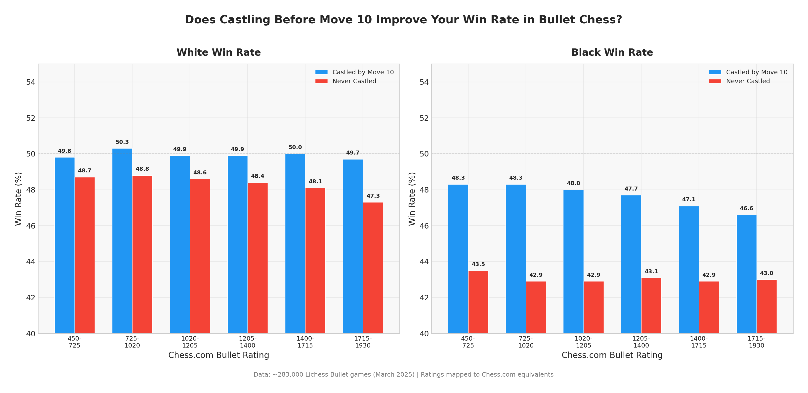 Does Castling Before Move 10 Improve Your Win Rate?