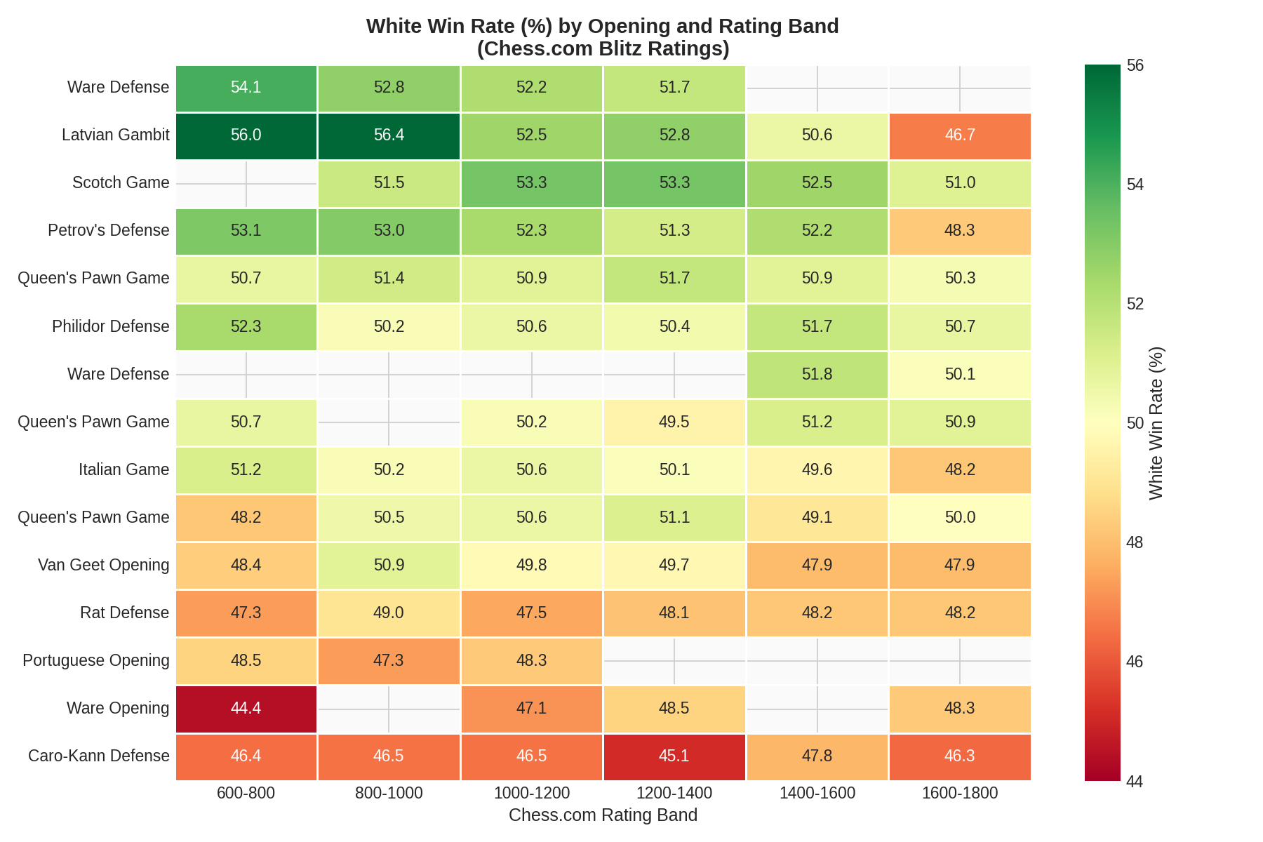 White Win Rate Heatmap