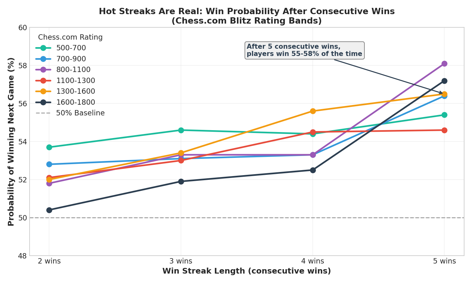 Hot Streak Win Probability