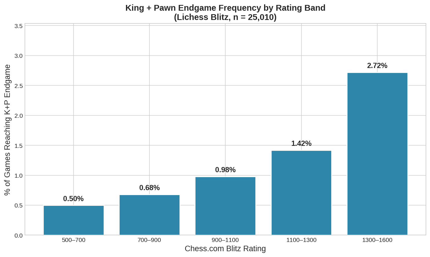 K+P Endgame Frequency