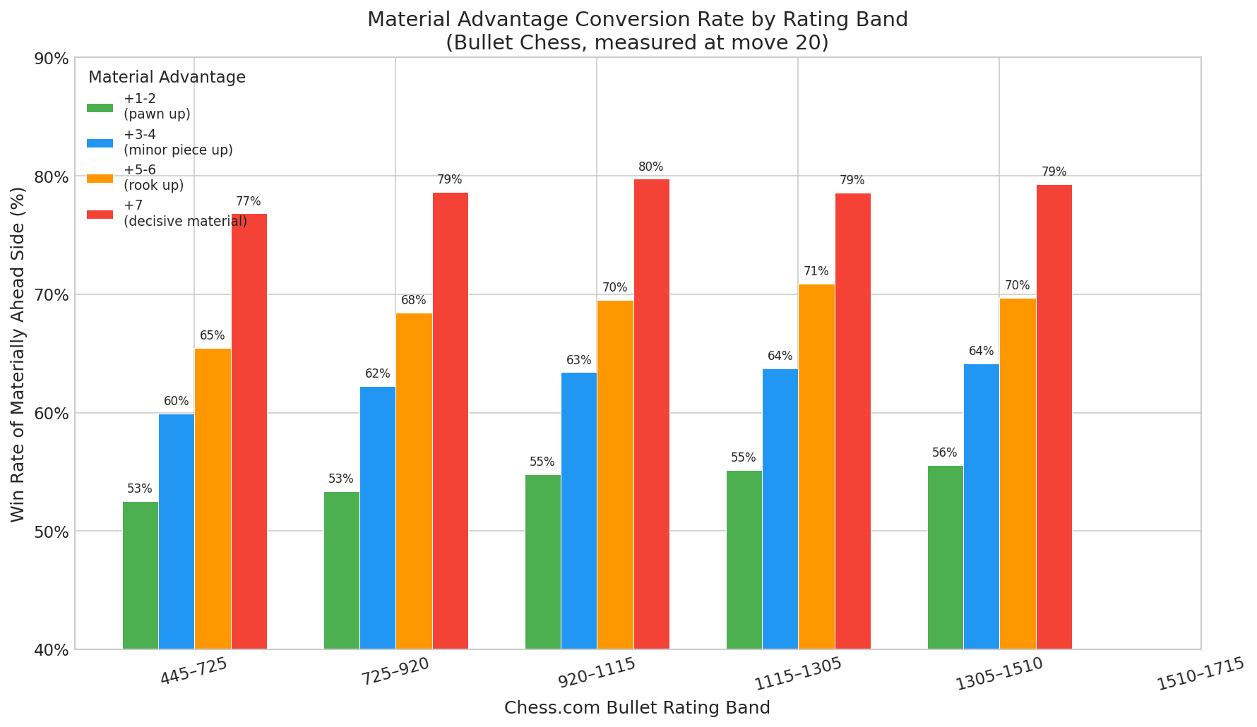 Material Advantage Conversion Rate