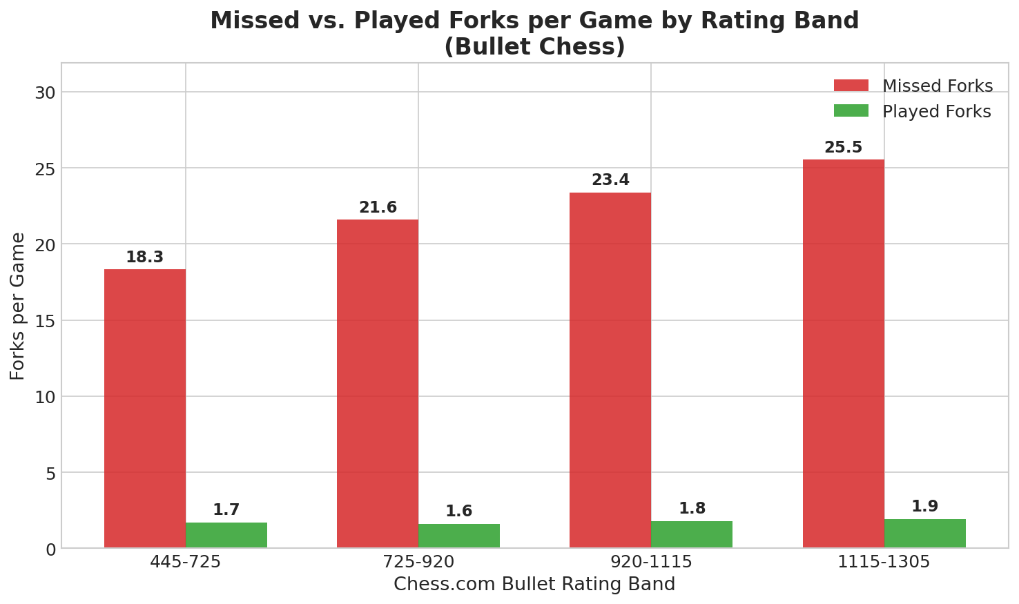 Missed vs Played Forks