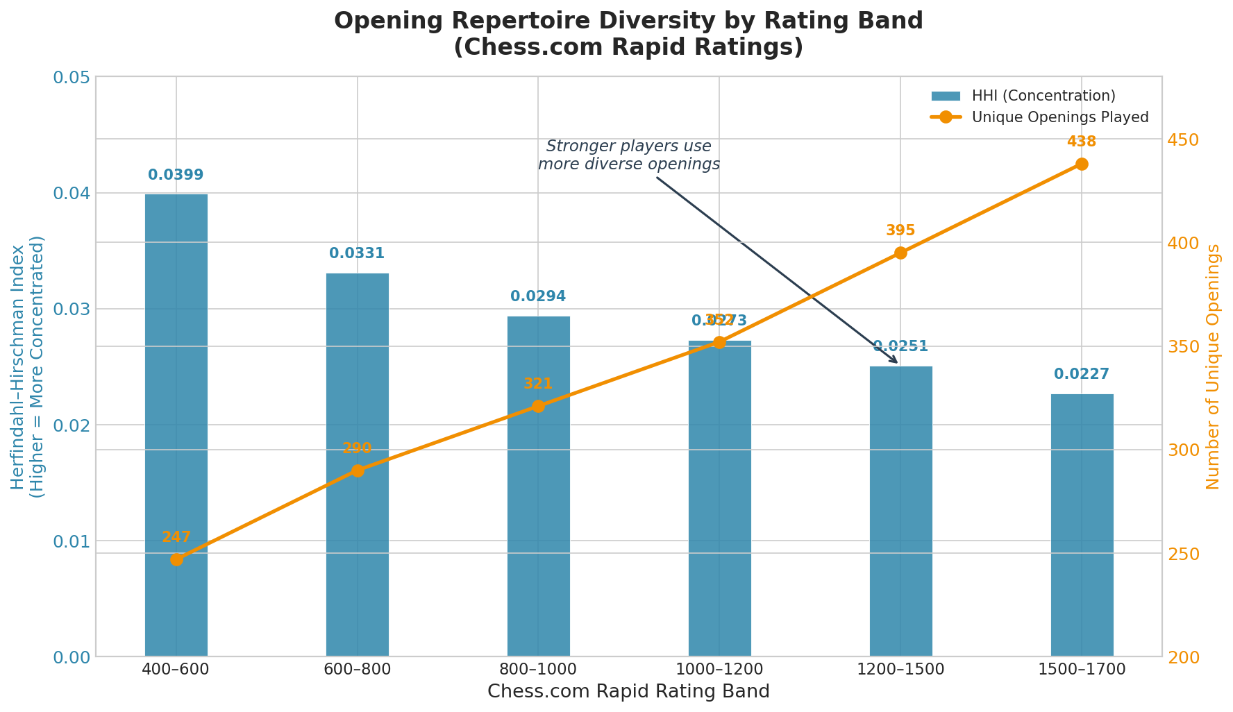 Opening Diversity by Rating Band