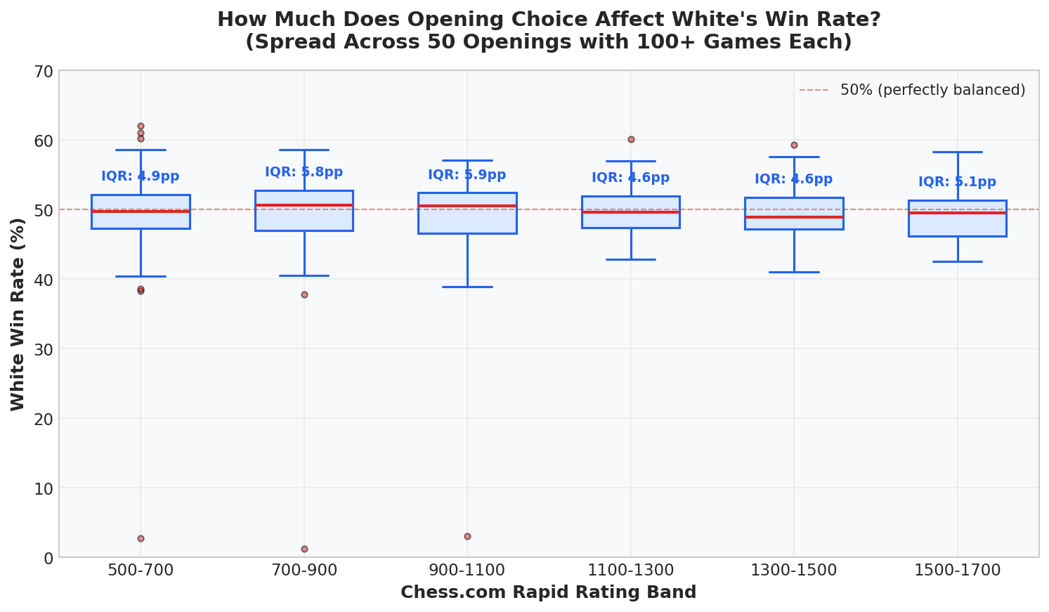 Opening Choice Win Rate Spread