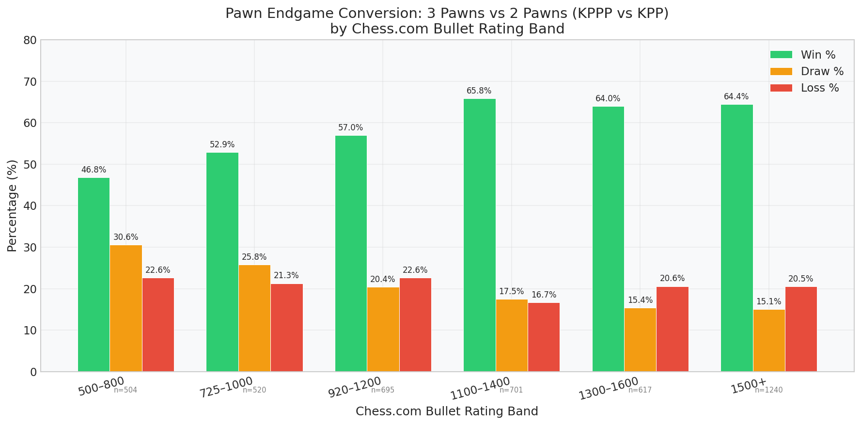 3P vs 2P Conversion