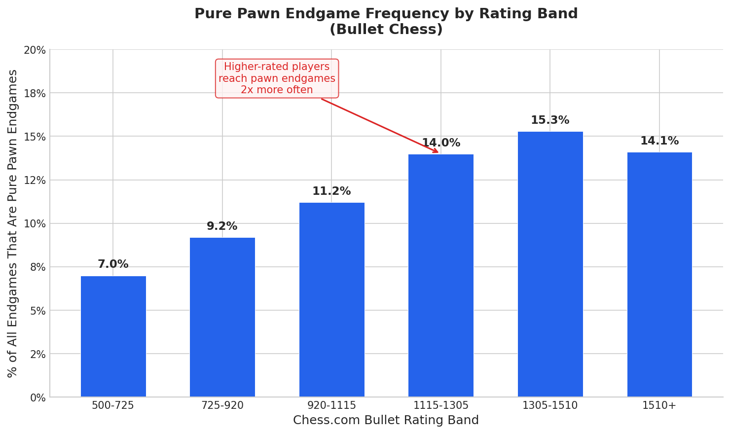 Pawn Endgame Frequency