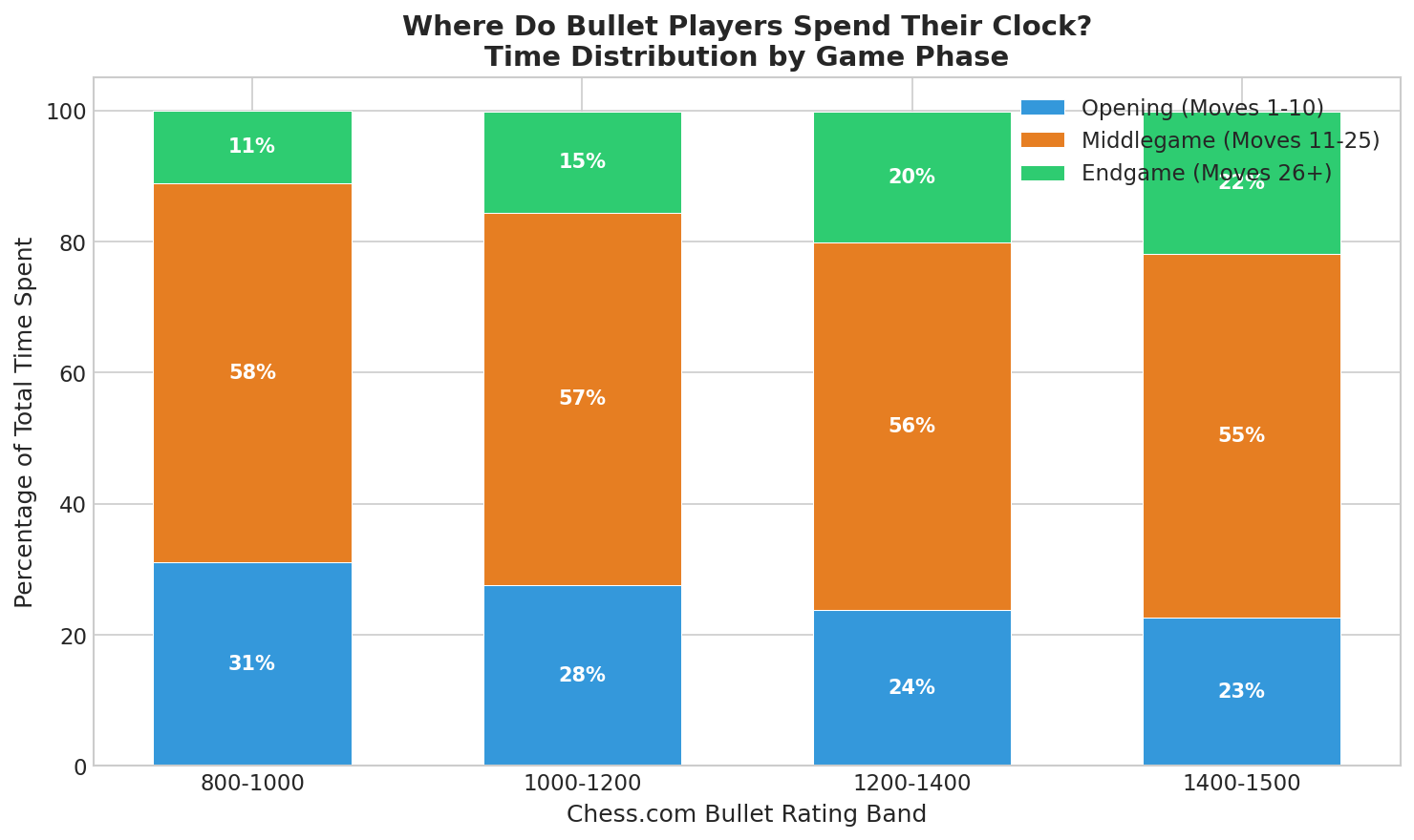 Phase Time Distribution
