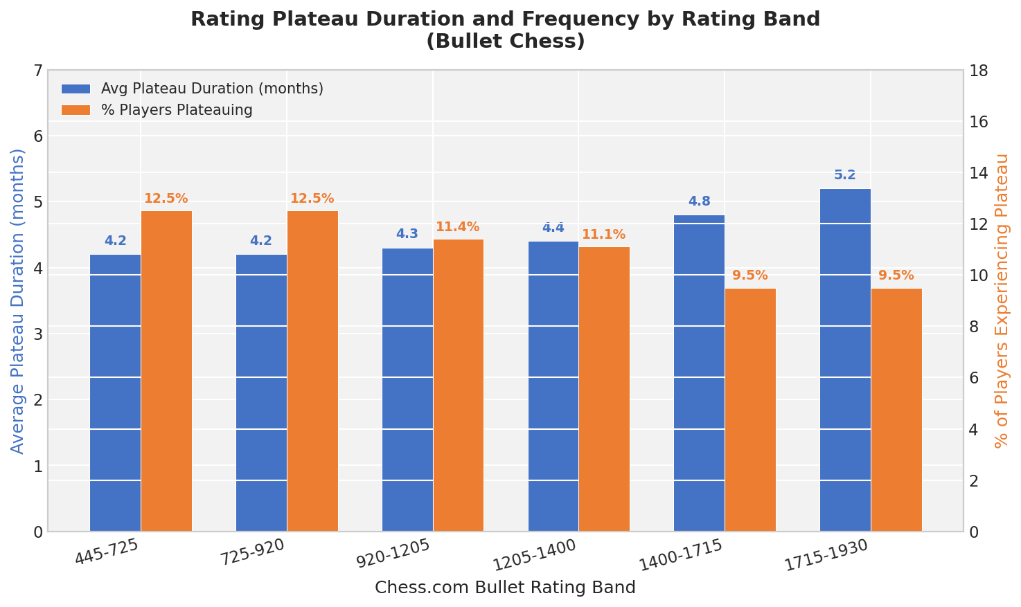 Rating Plateau Duration and Frequency