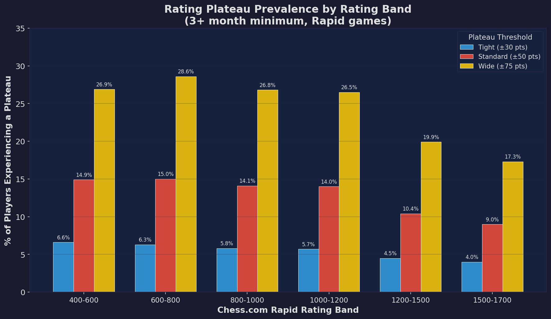 Rating Plateau Prevalence