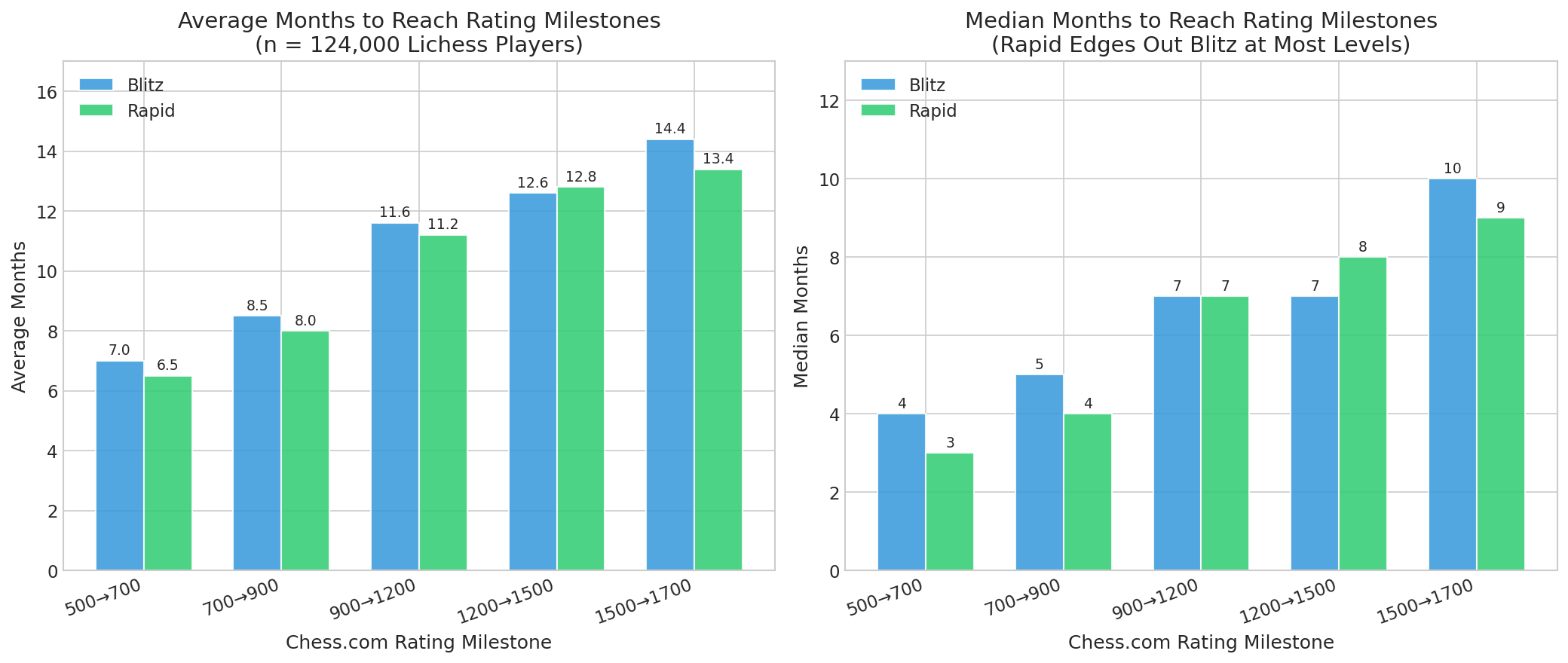 Average and Median Months to Reach Milestones