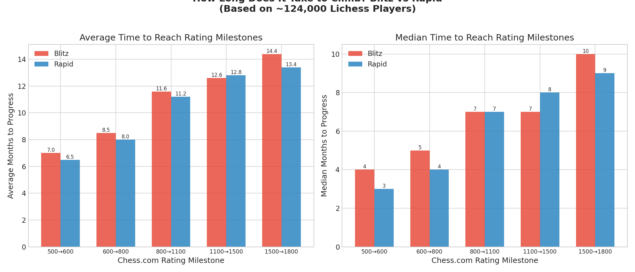 Progression Speed: Blitz vs Rapid