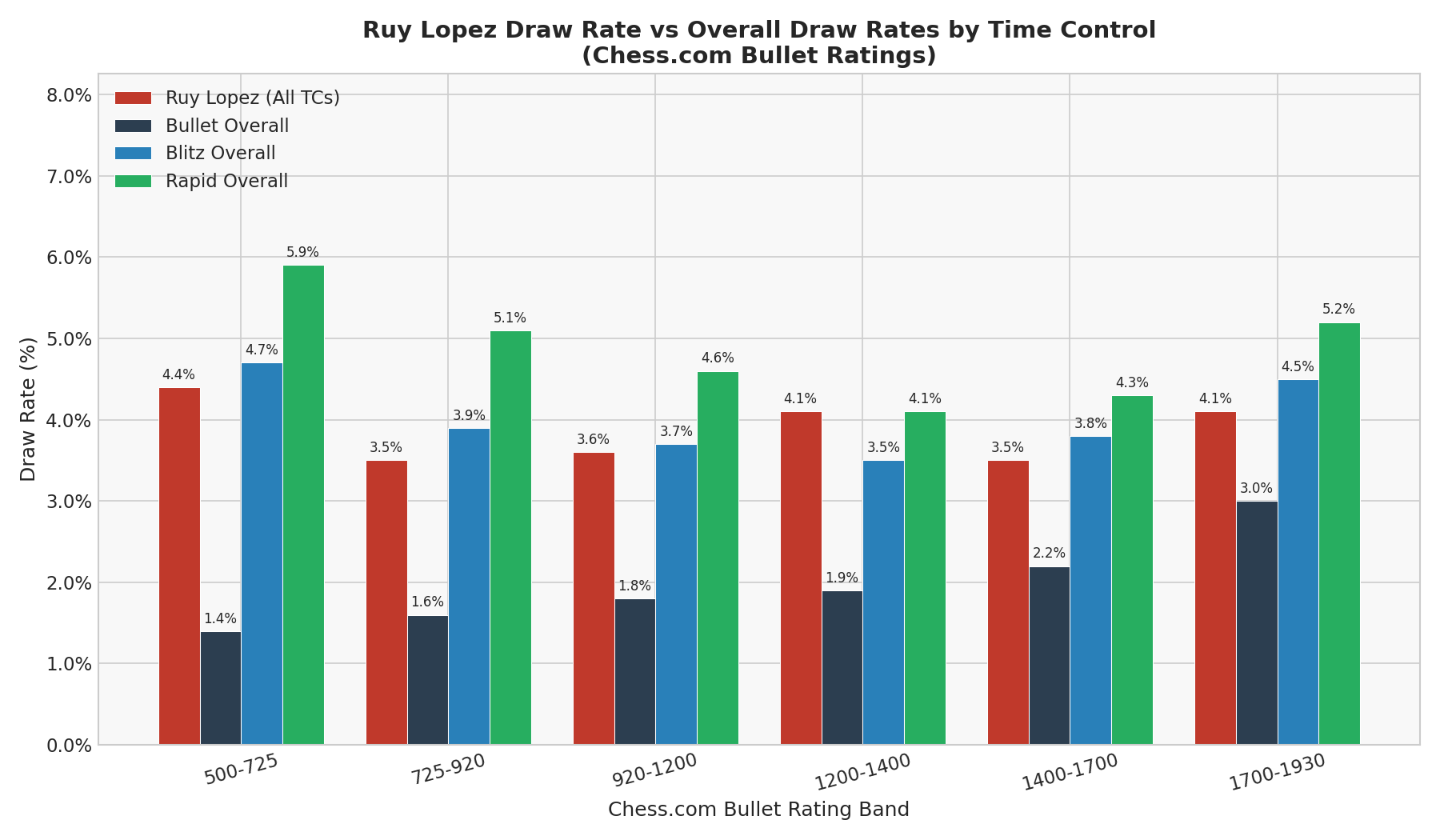 Ruy Lopez Draw Rate vs Overall Draw Rates by Time Control