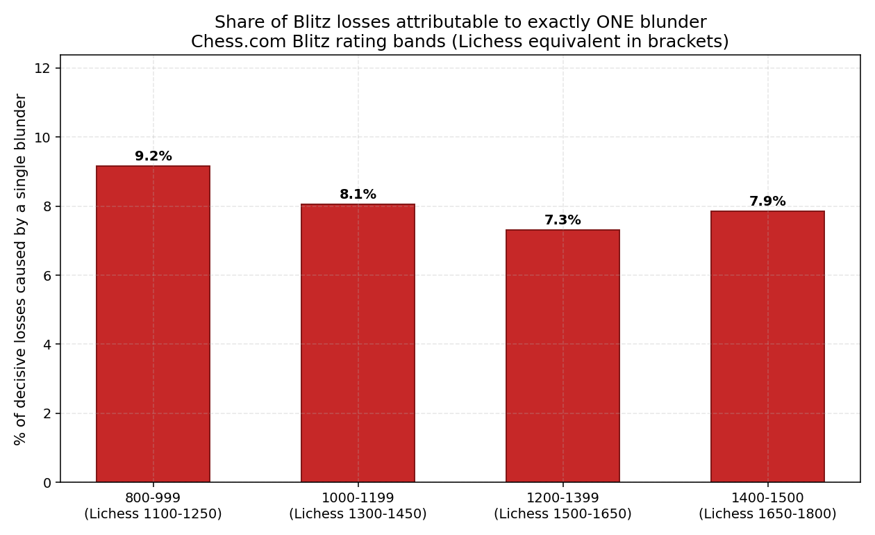 Single Blunder Loss Rate