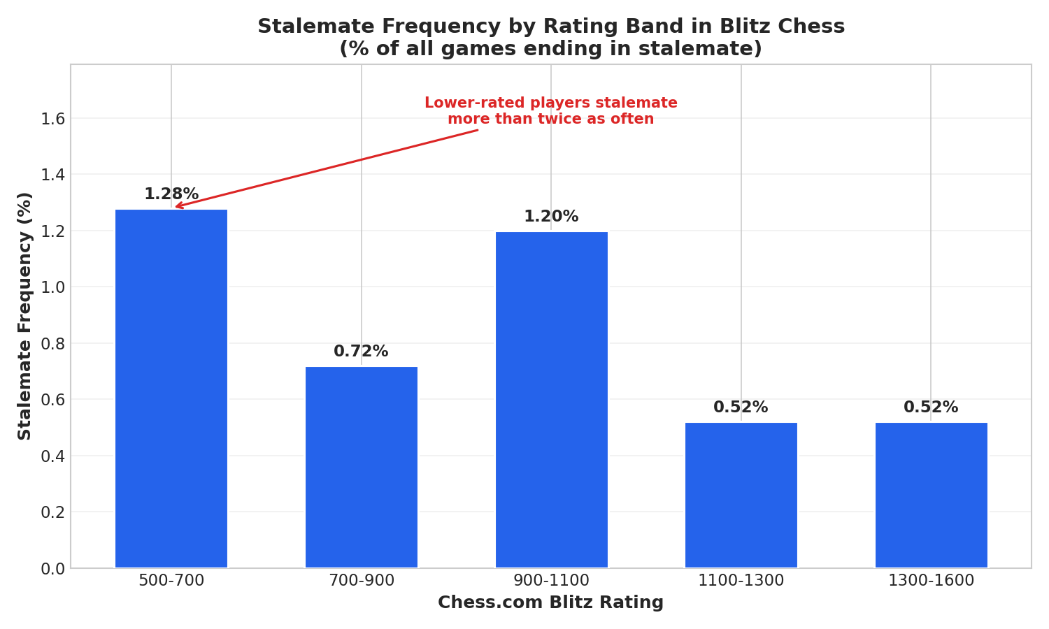 Stalemate Frequency by Rating Band
