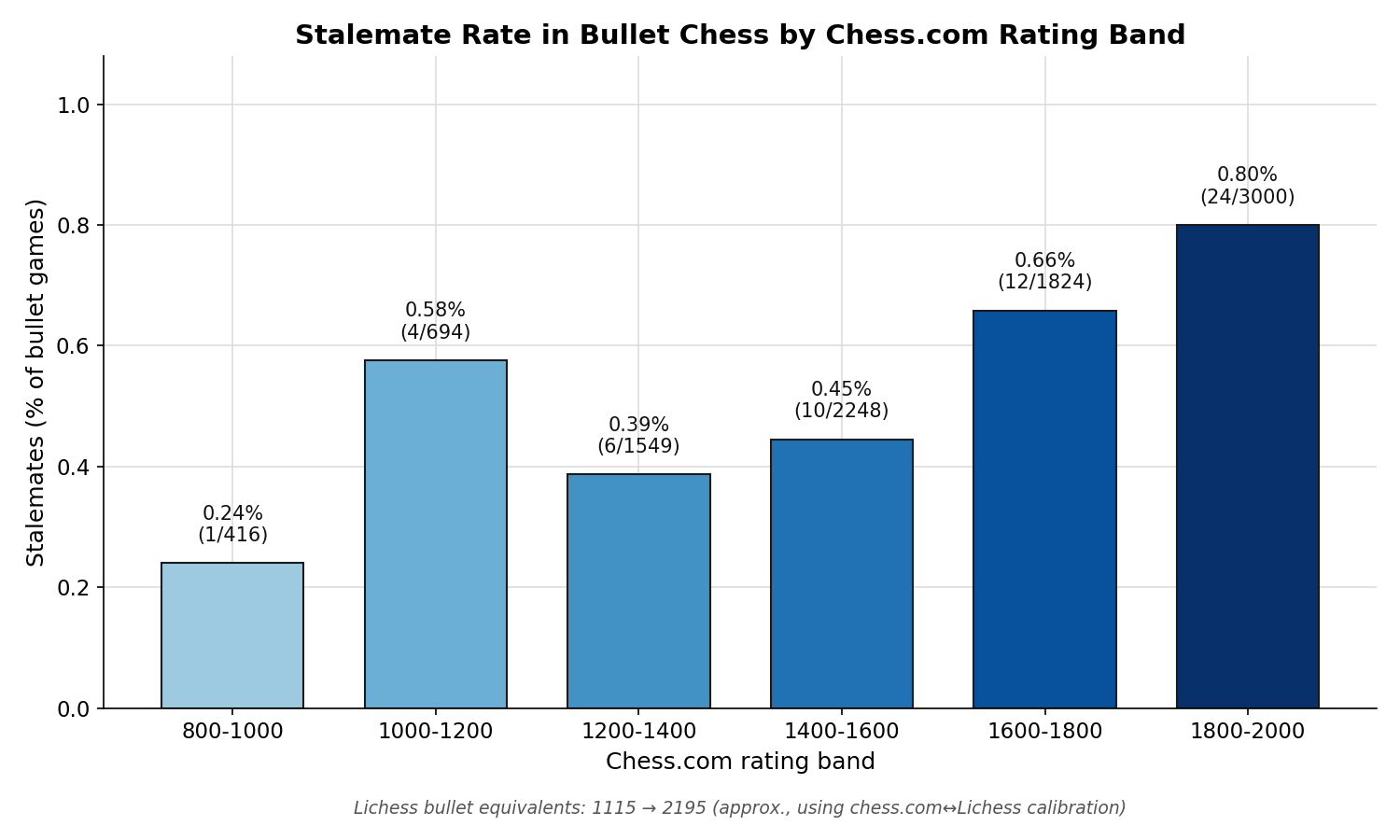 Stalemate Rate by Rating Band
