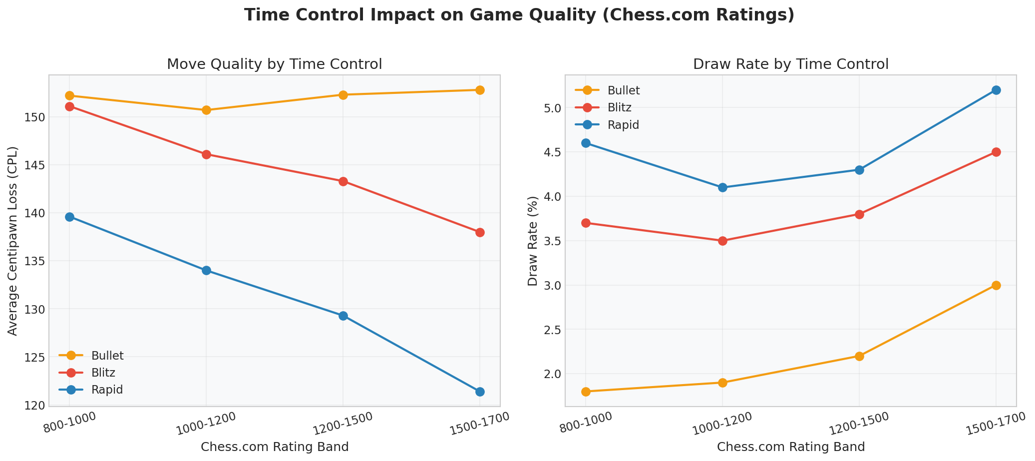 Time Control Impact on Game Quality