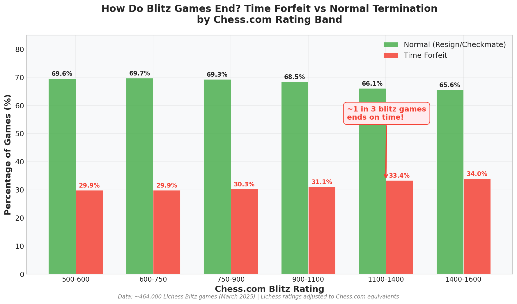 Time Forfeit Rate