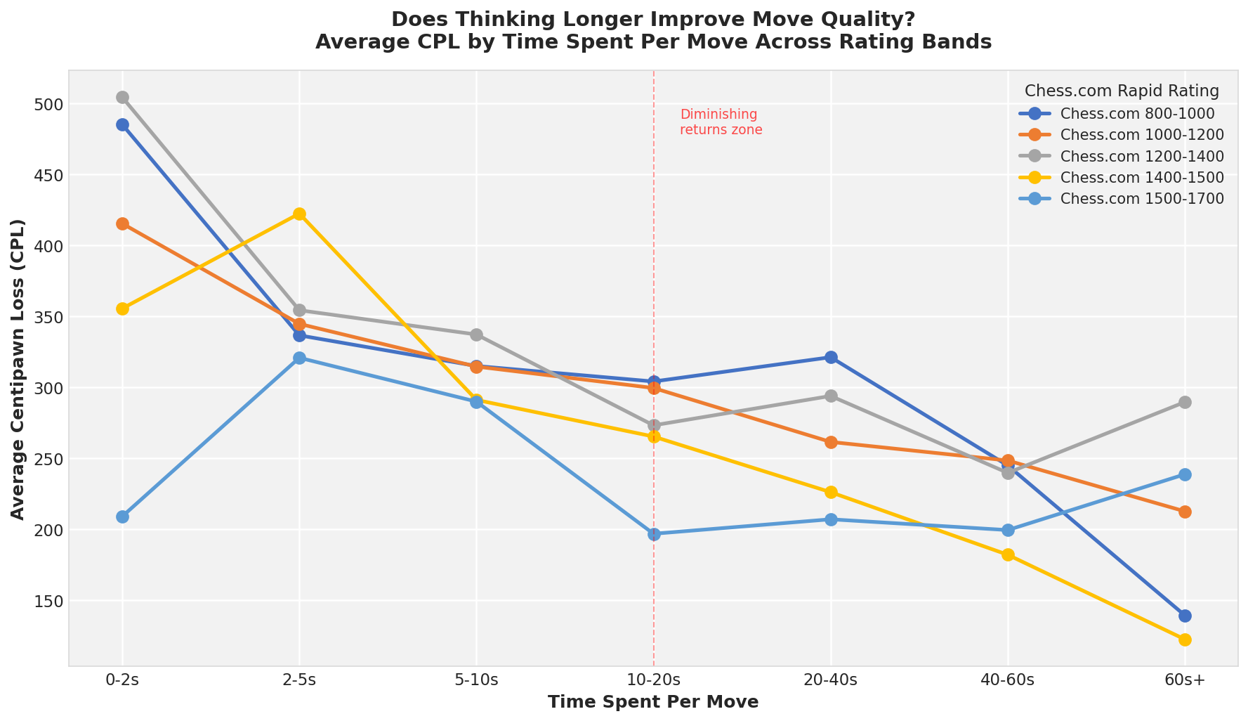 Time vs CPL Curves