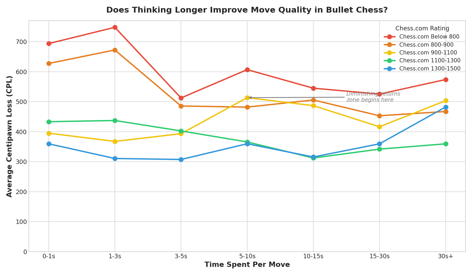 Time vs CPL by Rating Band