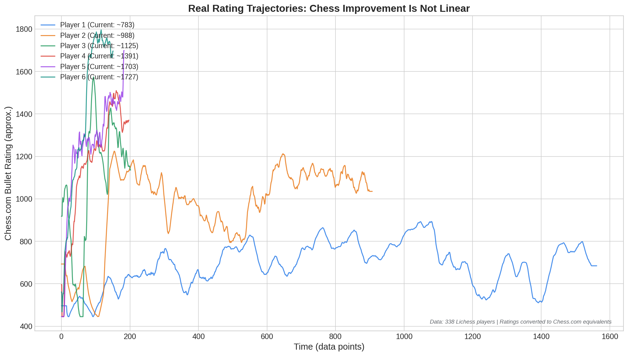 Real Rating Trajectories
