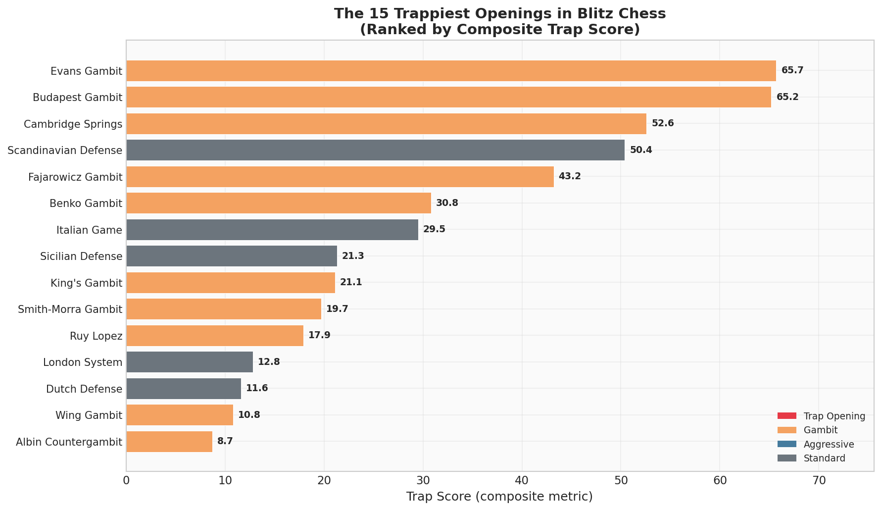 The 15 Trappiest Openings in Blitz Chess, Ranked by Composite Trap Score
