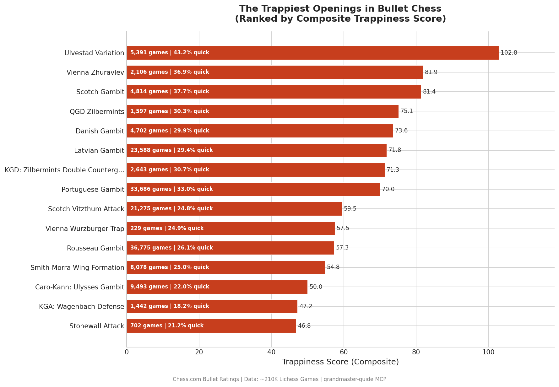 Trappiness Rankings