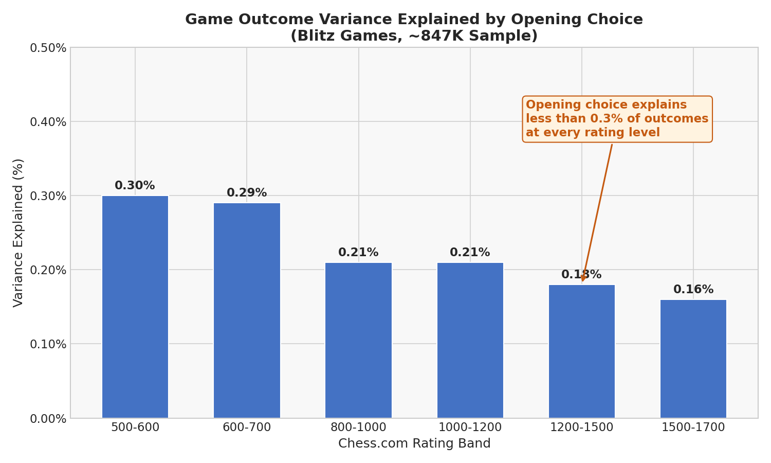 Variance Explained by Opening Choice