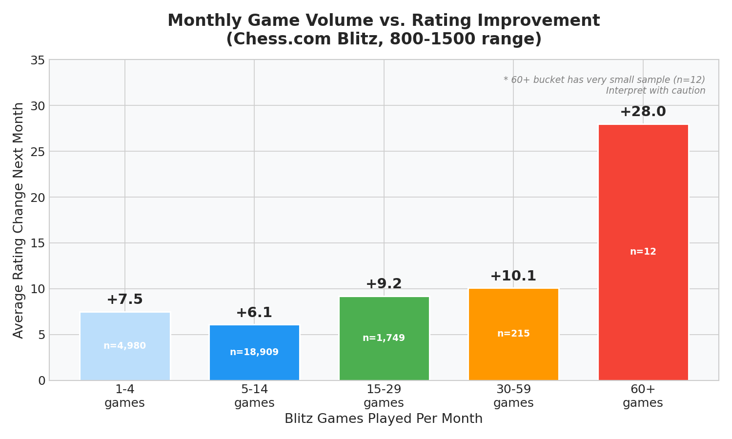 Monthly Game Volume vs. Rating Improvement