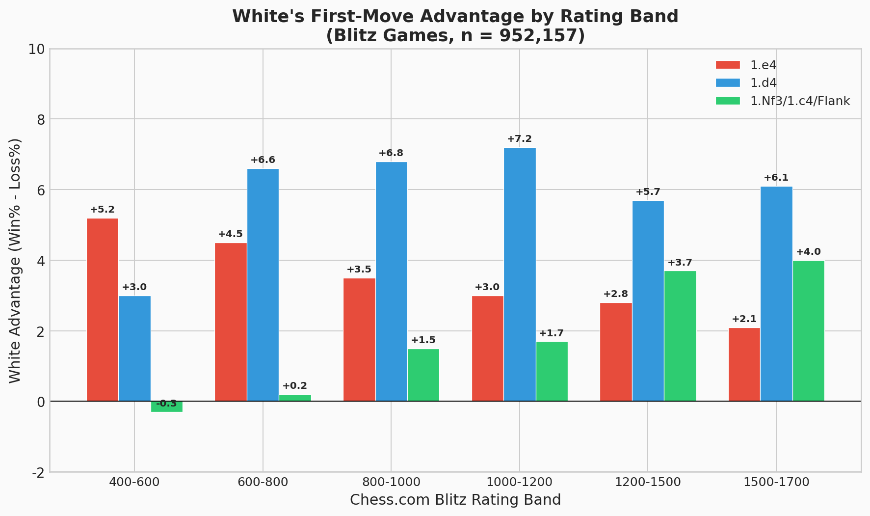 White Advantage by First Move