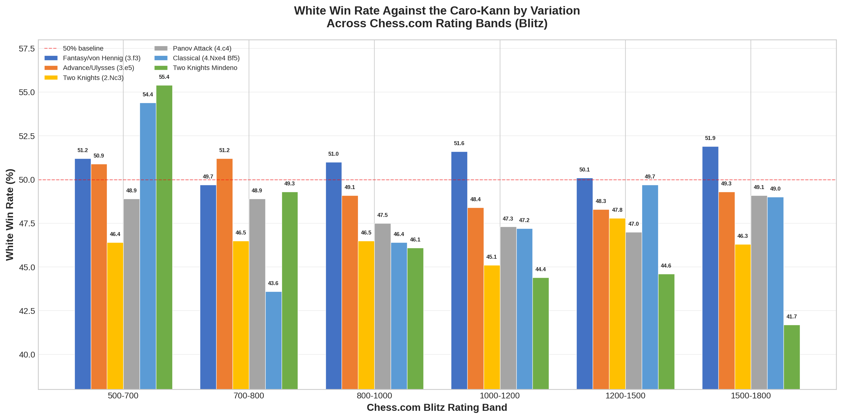White Win Rate Against the Caro-Kann by Variation Across Chess.com Rating Bands