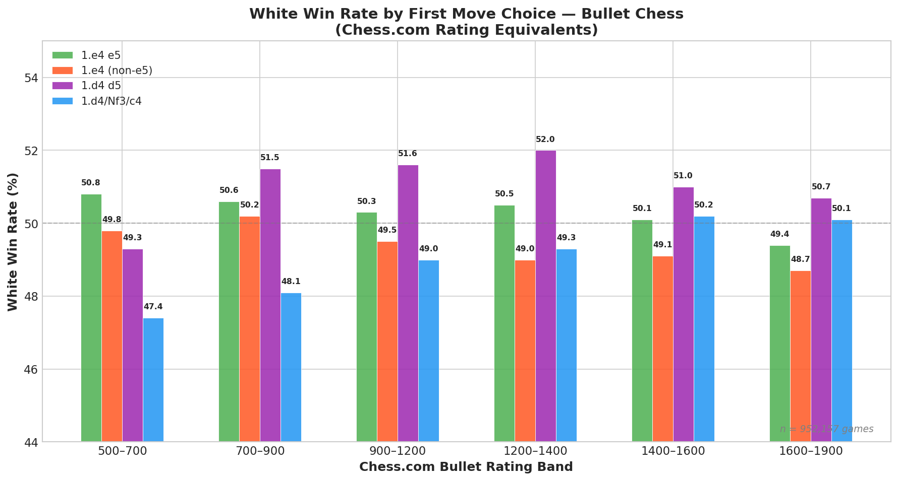 White Win Rate by First Move
