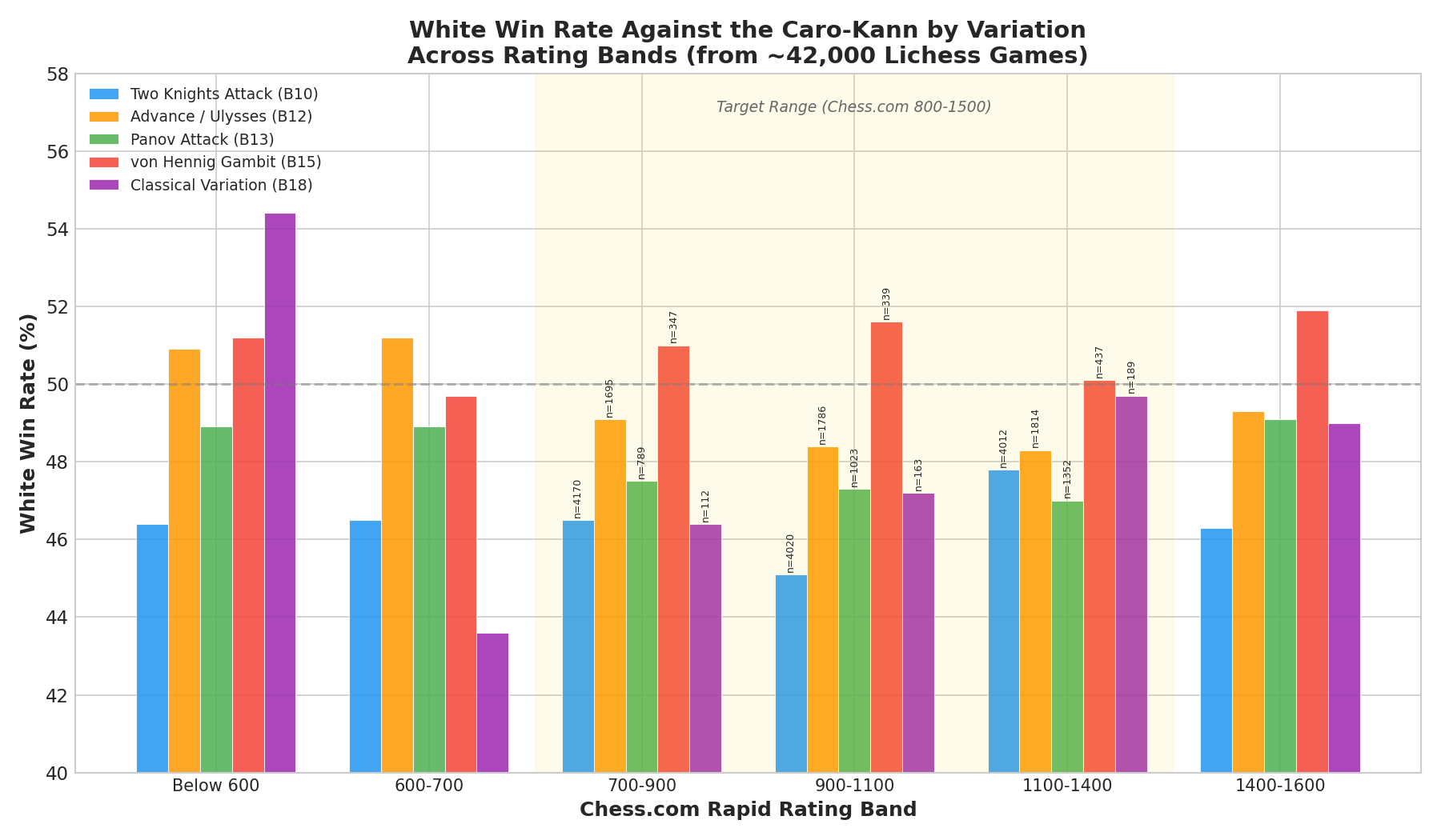White Win Rate by Variation