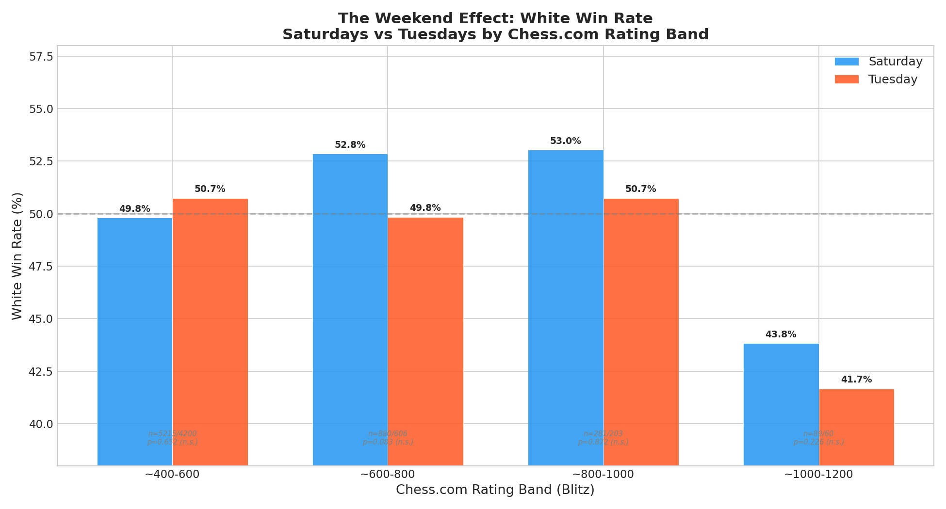 White Win Rate by Rating Band