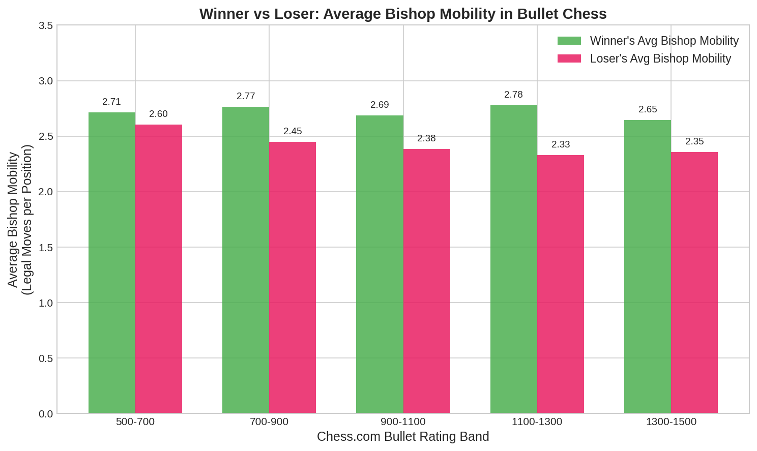 Winner vs Loser Mobility